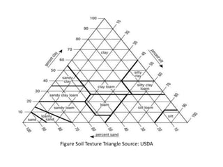 Unit 1 INTRODUCTION AND SOIL PHYSICS.pptx