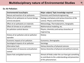 Multidisciplinary nature of Environmental Studies
Ex: Air Pollution:
Environmental issue/topics Major subject/ Topic knowledge required
Nature and reaction of air pollutants Chemistry and Chemical engineering
Effects of air pollutants on human beings,
animal and plants
Zoology and botany and various branches of life
science. Physics and Chemistry
Effect of air pollutants on materials Meteorology, Thermodynamics, Geography
Effect of climate on air pollution Mathematical modeling, etc.
Air pollution control devices Physics, chemistry and various branches of
Engineering
History of air pollution and air pollution
episodes
History
Economic impacts of air pollution Economics, Demography
Sociological impacts of air pollution Sociology
Alternative fuels Various branches of physical sciences
Conservation of resources and pollution
control
Various branches of physical and political sciences
Ozone hole and global warming Almost all fields under the sun have got something
to contribute to the understanding and prevention
of this phenomenon.
 
