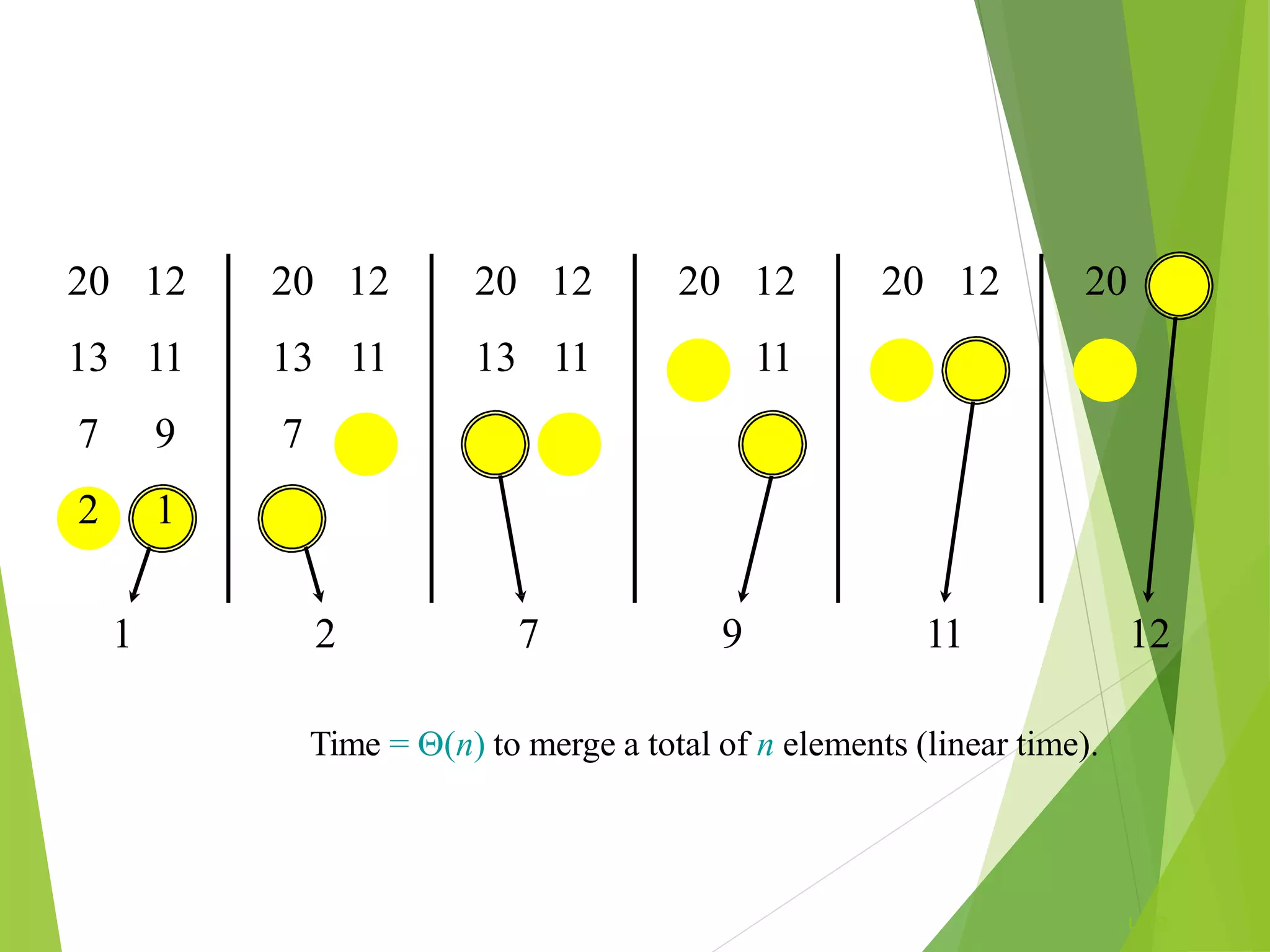 L1.67
20 12 20 12 20 12 20 12 20 12 20 12
13 11 13 11 13 11 13 11 13 11 13
7 9 7 9 7 9 9
2 1 2
1 2 7 9 11 12
Time = (n) to merge a total of n elements (linear time).
 
