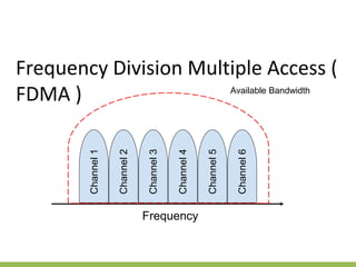 Frequency Division Multiple Access (
FDMA ) Channel
1
Channel
2
Channel
3
Channel
4
Channel
5
Channel
6
Frequency
Available Bandwidth
 