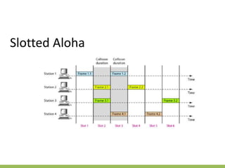 Slotted Aloha
 