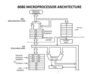 8086 MICROPROCESSOR ARCHITECTURE
 