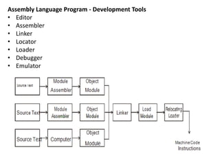 Assembly Language Program - Development Tools
• Editor
• Assembler
• Linker
• Locator
• Loader
• Debugger
• Emulator
 