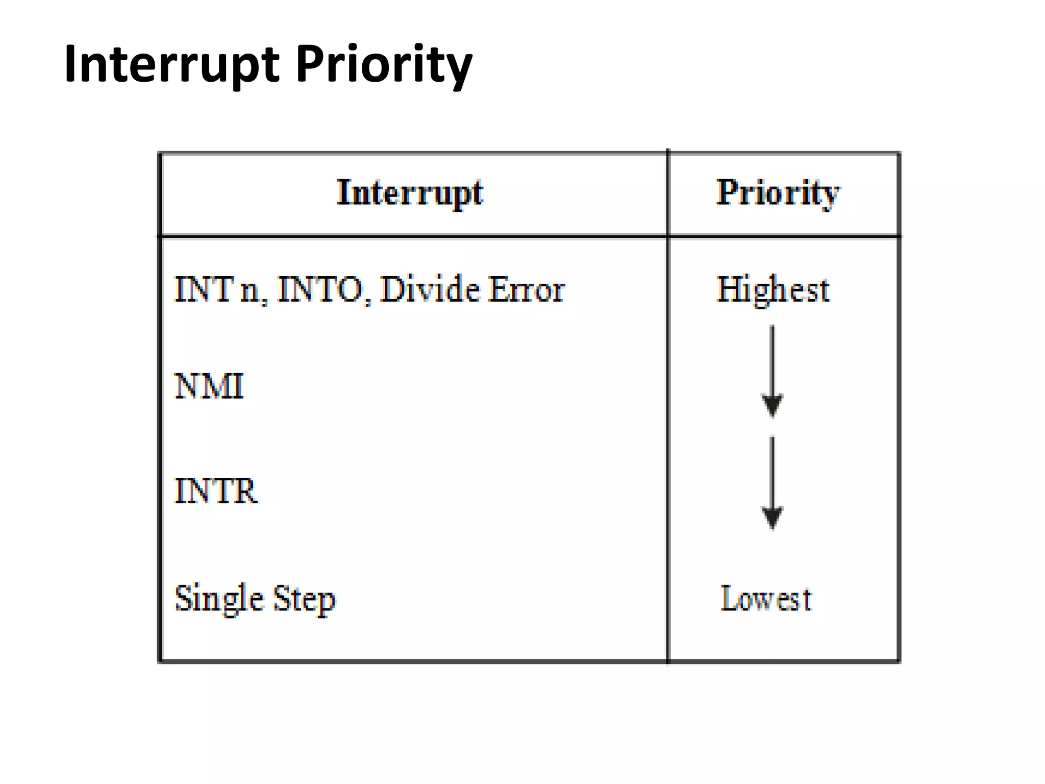 Interrupt Priority
 
