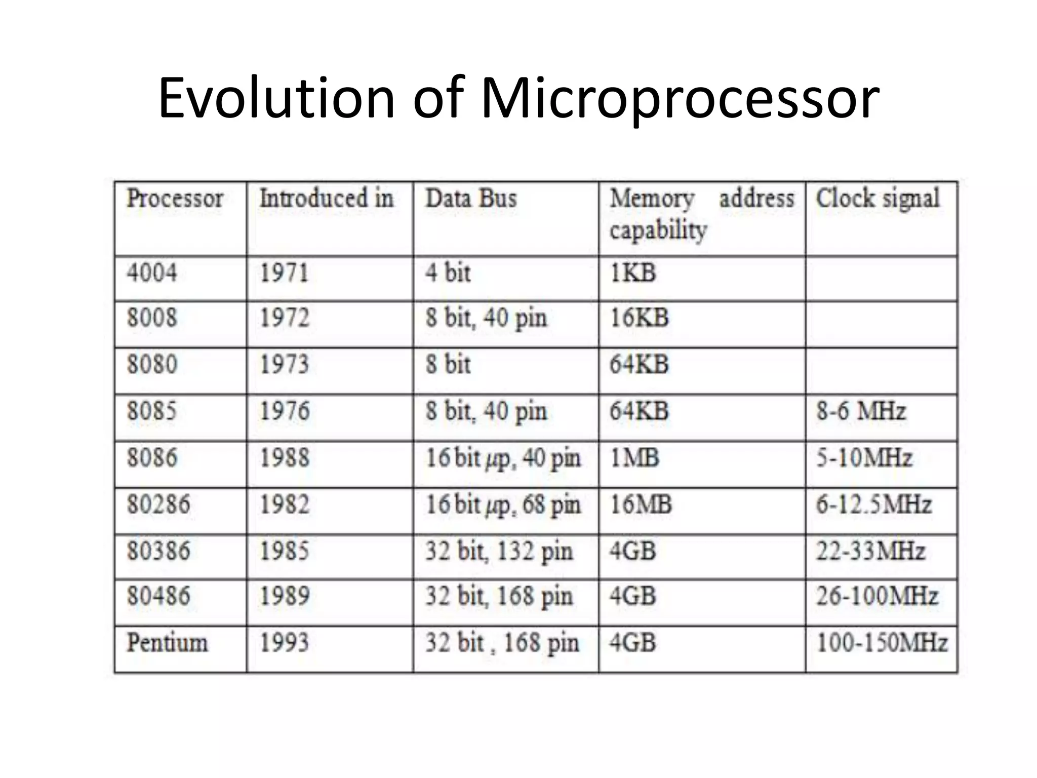 Evolution of Microprocessor
 