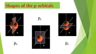 Shapes of the p orbitals
px
py
pz
 