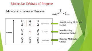 Molecular Orbitals of Propene
Molecular structure of Propene
Bonding Molecular
Orbital
Non-Bonding
Molecular Orbital
Anti-Bonding Molecular
Orbital
 