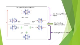 ψ2 ψ3
ψ4 ψ5
ψ6
Bonding Molecular Orbital
Anti-Bonding Molecular
Orbital
Non-Bonding
Molecular Orbital
ψ1
ψ3
ψ2
Ψ4* Ψ5*
Ψ6*
 