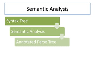 Semantic Analysis
Syntax Tree
Semantic Analysis
Annotated Parse Tree
 