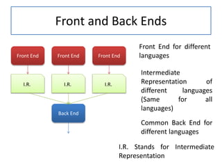 Front and Back Ends
Front End Front End Front End
I.R. I.R. I.R.
Back End
Front End for different
languages
Intermediate
Representation of
different languages
(Same for all
languages)
Common Back End for
different languages
I.R. Stands for Intermediate
Representation
 