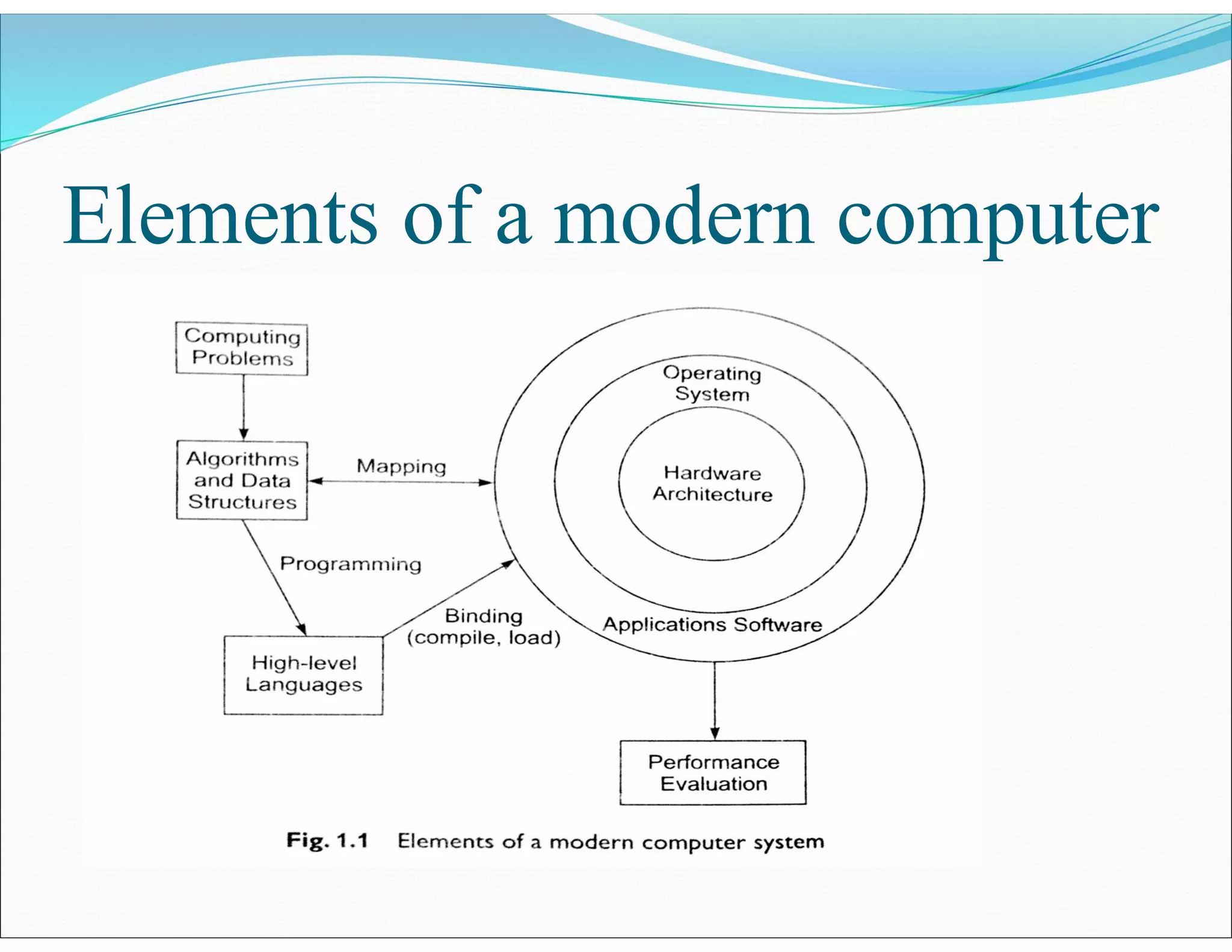 Elements of a modern computer
 