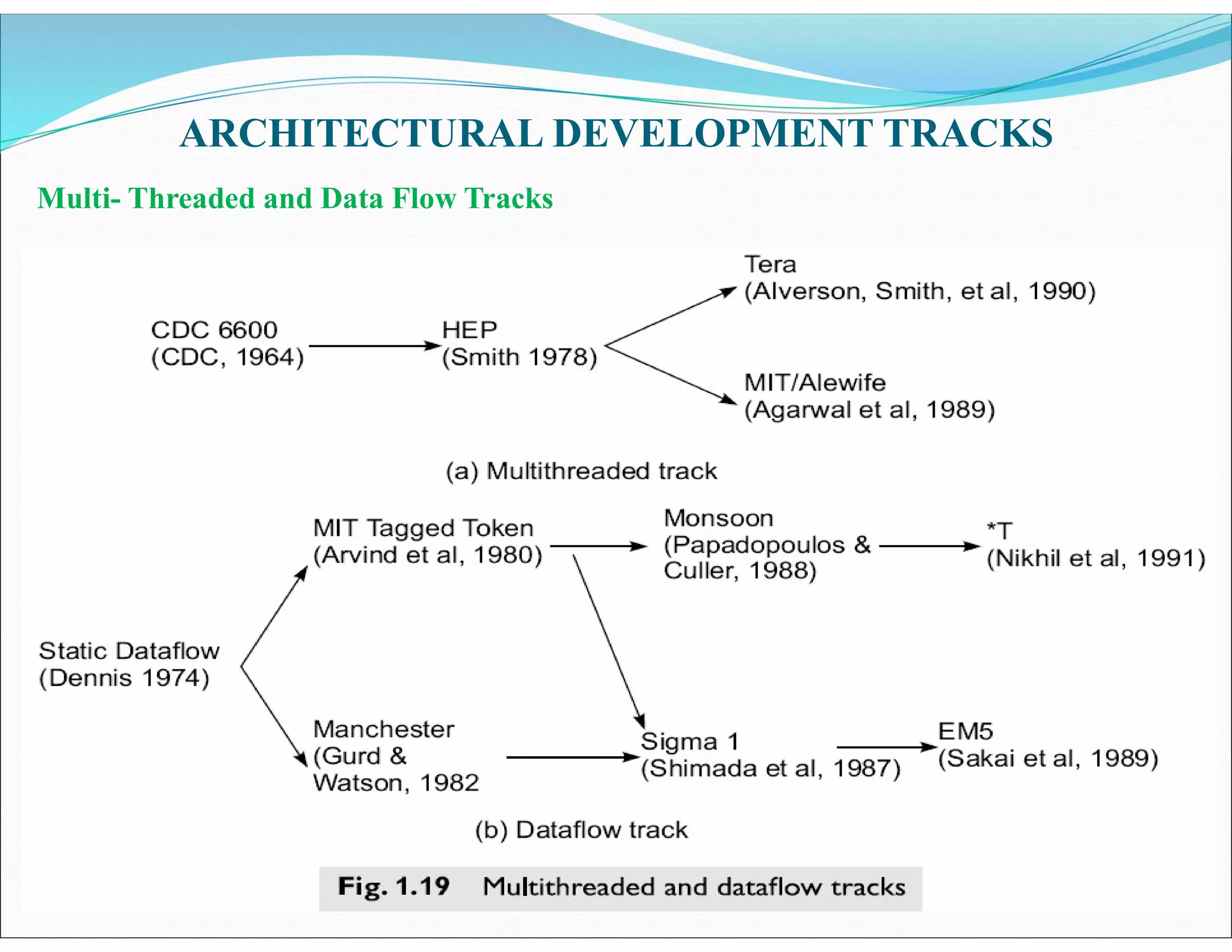 ARCHITECTURAL DEVELOPMENT TRACKS
Multi- Threaded and Data Flow Tracks
 