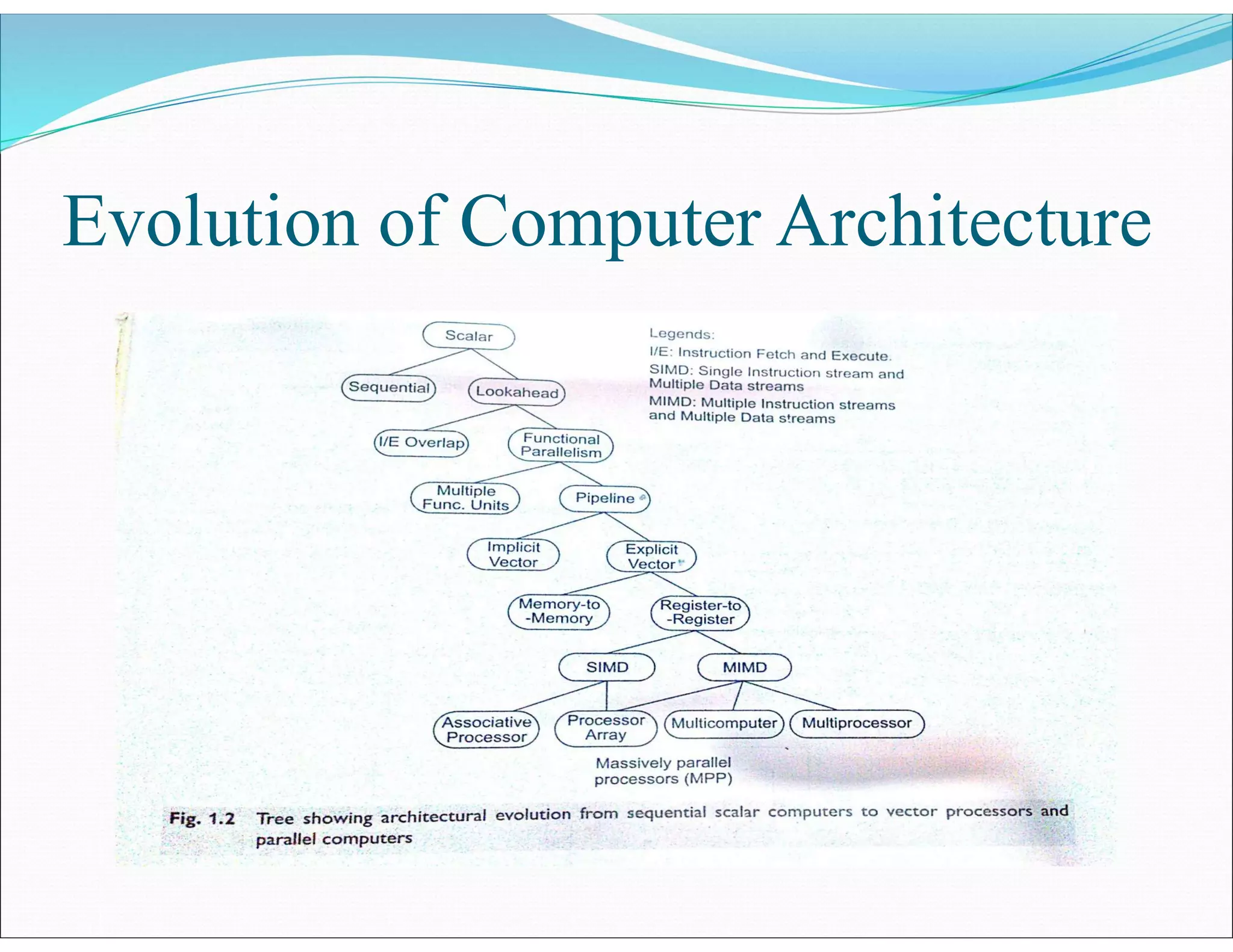 Evolution of Computer Architecture
 