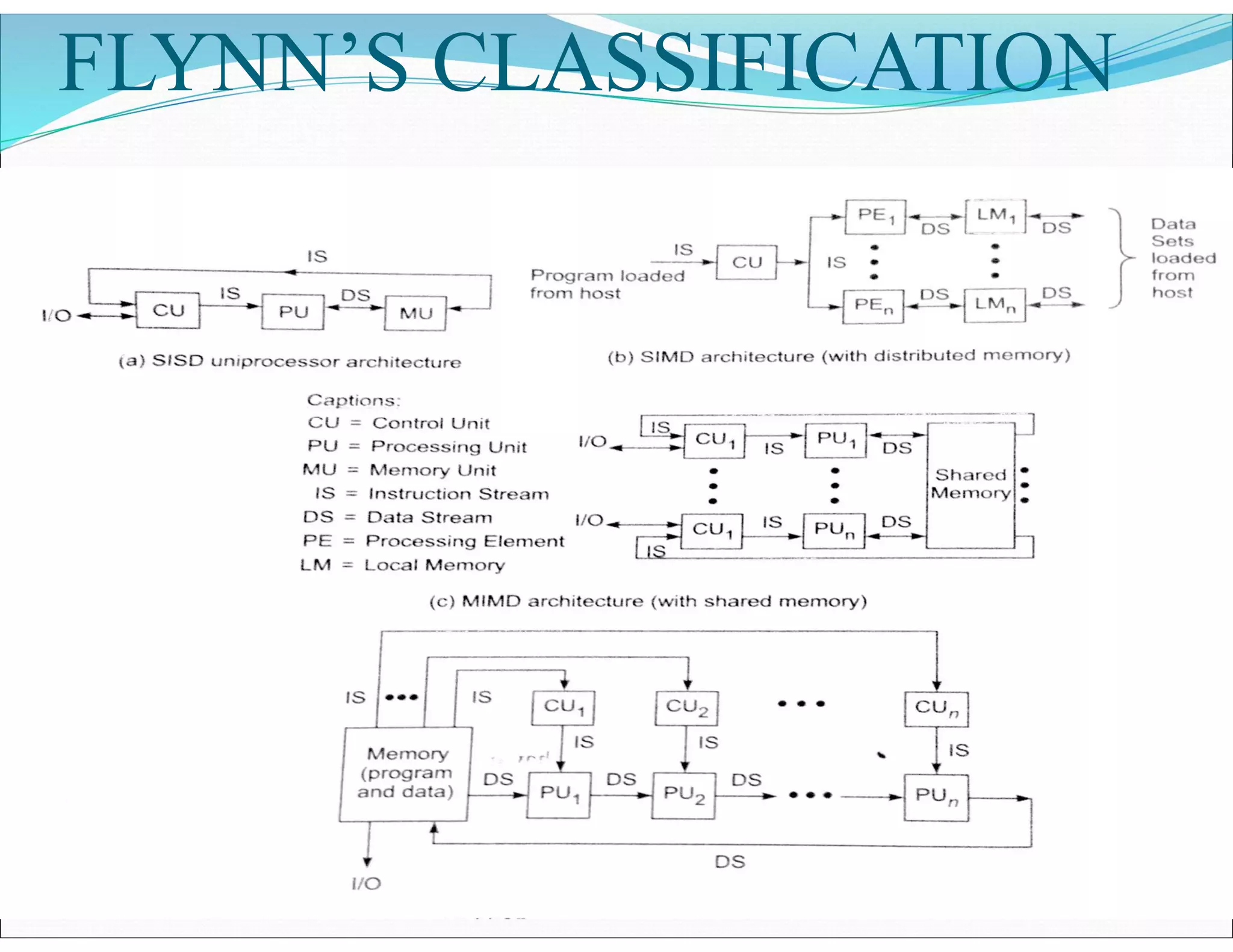 FLYNN’S CLASSIFICATION
 