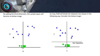 So now, SVM will divide the datasets into classes in the
following way. Consider the below image:
By adding the third dimension, the sample space will
become as below image
 