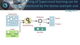 The working of Supervised learning can be
easily understood by the below example and
diagram:
 