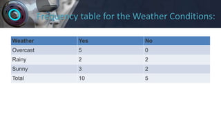 Frequency table for the Weather Conditions:
Weather Yes No
Overcast 5 0
Rainy 2 2
Sunny 3 2
Total 10 5
 