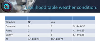 Likelihood table weather condition:
Weather No Yes
Overcast 0 5 5/14= 0.35
Rainy 2 2 4/14=0.29
Sunny 2 3 5/14=0.35
All 4/14=0.29 10/14=0.71
 