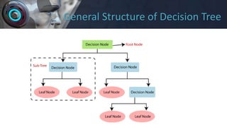 General Structure of Decision Tree
 