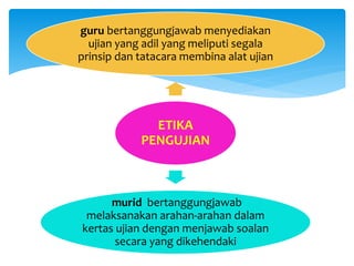 ETIKA
PENGUJIAN
guru bertanggungjawab menyediakan
ujian yang adil yang meliputi segala
prinsip dan tatacara membina alat ujian
murid bertanggungjawab
melaksanakan arahan-arahan dalam
kertas ujian dengan menjawab soalan
secara yang dikehendaki
 