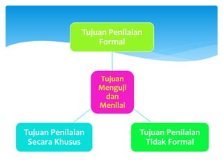 Tujuan
Menguji
dan
Menilai
Tujuan Penilaian
Formal
Tujuan Penilaian
Tidak Formal
Tujuan Penilaian
Secara Khusus
 