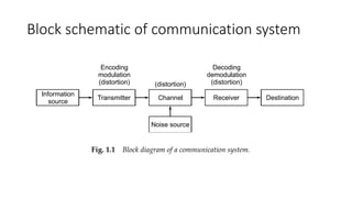 Block schematic of communication system
 