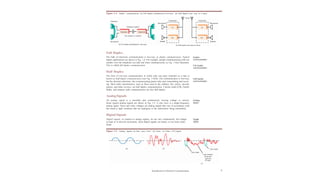 Figure 1-4 Duplex communication. (a) Full duplex (simultaneous two-way). (b) Half duplex (one way at a time).
Microphone Microphone
Speaker
Full Duplex
The bulk of electronic communication is two-way, or duplex communication. Typical
duplex applications are shown in Fig. 1-4. For example, people communicating with one
another over the telephone can talk and listen simultaneously, as Fig. 1-4(a) illustrates.
This is called full duplex communication.
Duplex
communication
Full duplex
communication
Half Duplex
The form of two-way communication in which only one party transmits at a time is
known as half duplex communication [see Fig. 1-4(b)]. The communication is two-way,
but the direction alternates: the communicating parties take turns transmitting and receiv-
ing. Most radio transmissions, such as those used in the military, fire, police, aircraft,
marine, and other services, are half duplex communication. Citizens band (CB), Family
Radio, and amateur radio communication are also half duplex.
Half duplex
communication
AnalogSignals
An analog signal is a smoothly and continuously varying voltage or current.
Some typical analog signals are shown in Fig. 1-5. A sine wave is a single-frequency
analog signal. Voice and video voltages are analog signals that vary in accordance with
the sound or light variations that are analogous to the information being transmitted.
Analog
signal
Digital Signals
Digital signals, in contrast to analog signals, do not vary continuously, but change
in steps or in discrete increments. Most digital signals use binary or two-state codes.
Some
Digital
signal
Figure 1-5 Analog signals. (a) Sine wave “tone.” (b) Voice. (c) Video (TV) signal.
7
Introduction to Electronic Communication
(a) (b) Sync pulse
Sync pulse
Light variation
along one
scan line
of video
(c)
Earphone
Telephone system
Telephone Telephone
The medium or channel
Microphone Speake
(a) Full duplex (simultaneous, two-way)
Transceiver Transceiver
TX TX
RX RX
r
(b) Half duplex (one way at a time)
 