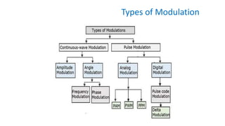 Types of Modulation
 