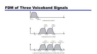 FDM of Three Voiceband Signals
 
