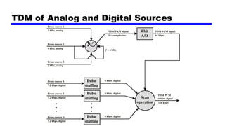 TDM of Analog and Digital Sources
 