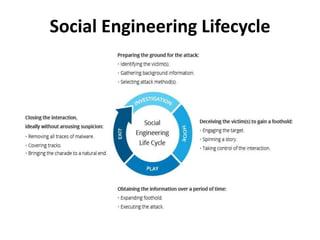 Social Engineering Lifecycle
 