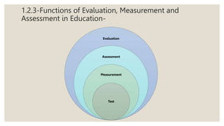 1.2.3-Functions of Evaluation, Measurement and
Assessment in Education-
Evaluation
Assessment
Measurement
Test
 