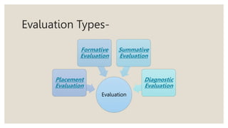 Evaluation Types-
Evaluation
Placement
Evaluation
Formative
Evaluation
Summative
Evaluation
Diagnostic
Evaluation
 
