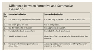 Difference between Formative and Summative
Evaluation-
Sr.
No.
Formative Evaluation Summative Evaluation
1. It is used during the course of instruction. It is used only at the end of the course of instruction.
2. It is an on-going process. It is an end process.
3. It is developmental evaluation. It is judgmental evaluation.
4. Immediate feedback is given here. Immediate feedback is not given.
5. Specific skills are tested. Objectives of the course and effectiveness of instruction
are tested
6. Improvement of learning instruction is
aimed here.
Assigning grades, promotion and certifying the pupils’
mastery is aimed here.
 