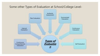 Some other Types of Evaluation at School/College Level-
Types of
Evaluatio
n
Continuous
Comprehensive
Evaluation
Internal
Evaluation
Peer Evaluation
Authentic
Assessment
Summarized
Evaluation
Continuous
Evaluation
Self Evaluation
 