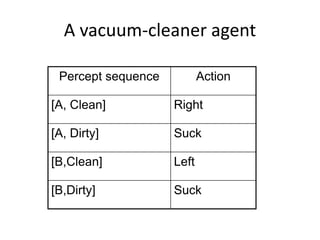 A vacuum-cleaner agent
Percept sequence Action
[A, Clean] Right
[A, Dirty] Suck
[B,Clean] Left
[B,Dirty] Suck
 