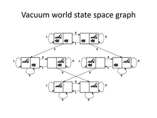Vacuum world state space graph
 