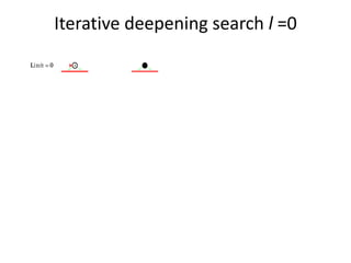 Iterative deepening search l =0
 
