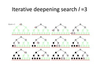 Iterative deepening search l =3
 