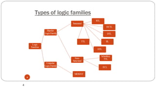 Types of logic families
4
Logic
Families
Bipolar
LogicFamily
RTL
Saturated
DCTL
IIL
DTL
HTL
TTL
Non-
Saturated
Schottkey
TTL
ECL
Unipolar
LogicFamily
MOSFET
4
 