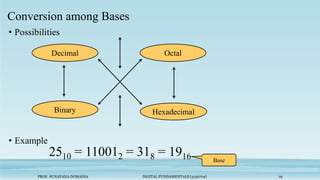 PROF. SUNAYANA DOMADIA DIGITAL FUNDAMENTALS (3130704) 19
Conversion among Bases
• Possibilities
• Example
Hexadecimal
Decimal Octal
Binary
2510 = 110012 = 318 = 1916 Base
 
