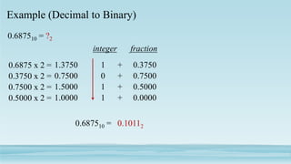 Example (Decimal to Binary)
0.687510 = ?2
0.6875 x 2 = 1.3750 1 0.3750
+
0.3750 x 2 = 0.7500 0 0.7500
+
0.7500 x 2 = 1.5000 1 0.5000
+
0.5000 x 2 = 1.0000 1 0.0000
+
0.687510 = 0.10112
integer fraction
 