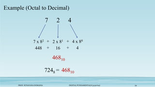 PROF. SUNAYANA DOMADIA DIGITAL FUNDAMENTALS (3130704) 34
Example (Octal to Decimal)
7 2 4
4 x 80
2 x 81
7 x 82 +
+
7248 =
46810
46810
4
16
448 +
+
 