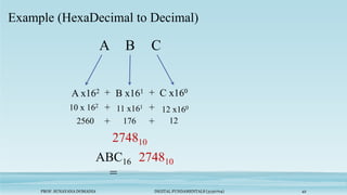 PROF. SUNAYANA DOMADIA DIGITAL FUNDAMENTALS (3130704) 42
Example (HexaDecimal to Decimal)
A B C
C x160
B x161
A x162 +
+
ABC16
=
274810
274810
12 x160
11 x161
10 x 162
+
+
12
176
2560 +
+
 