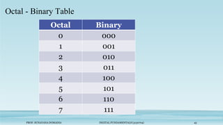 PROF. SUNAYANA DOMADIA DIGITAL FUNDAMENTALS (3130704) 45
Octal - Binary Table
Octal Binary
0 000
1 001
2 010
3 011
4 100
5 101
6 110
7 111
 