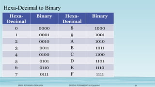 PROF. SUNAYANA DOMADIA DIGITAL FUNDAMENTALS (3130704) 52
Hexa-Decimal to Binary
Hexa-
Decimal
Binary Hexa-
Decimal
Binary
0 0000 8 1000
1 0001 9 1001
2 0010 A 1010
3 0011 B 1011
4 0100 C 1100
5 0101 D 1101
6 0110 E 1110
7 0111 F 1111
 