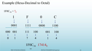 PROF. SUNAYANA DOMADIA DIGITAL FUNDAMENTALS (3130704) 62
Example (Hexa-Decimal to Octal)
1F0C16 = ?8
1 F 0 C
1100
0000
1111
1F0C16
=
174148
0001
100
001
100
4
1
4
111
7
001
1
000
0
 