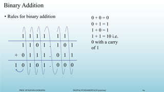 PROF. SUNAYANA DOMADIA DIGITAL FUNDAMENTALS (3130704) 64
Binary Addition
• Rules for binary addition 0 + 0 = 0
0 + 1 = 1
1 + 0 = 1
1 + 1 = 10 i.e.
0 with a carry
of 1
1 1 0 1
0 1 1 1
0 1 0 1
1 1 1 1
1
+
. 1 0 1
. 0 1 1
. 0 0 0
1 1
 
