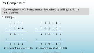 PROF. SUNAYANA DOMADIA DIGITAL FUNDAMENTALS (3130704) 69
2’s Complement
• 2’s complement of a binary number is obtained by adding 1 to its 1’s
complement.
1 1 1 1
1 1 0 0
0 0 1 1
-
(2’s complement of 1100)
0 1 0 .
-
(2’s complement of 101.01)
1 1 1 . 1 1
1 0 1 . 0 1
1 0
1
0 1 0 0
1
+ +
0 1 0 1 1
.
▪ Example
 