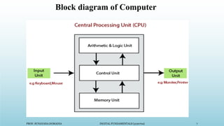 Block diagram of Computer
PROF. SUNAYANA DOMADIA DIGITAL FUNDAMENTALS (3130704) 7
 